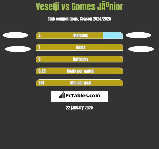 Veselji vs Gomes JÃºnior h2h player stats