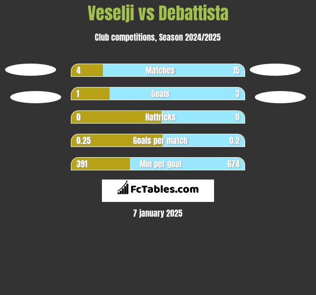 Veselji vs Debattista h2h player stats