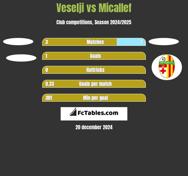 Veselji vs Micallef h2h player stats