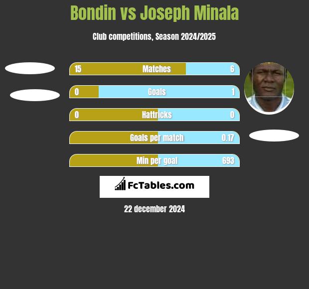 Bondin vs Joseph Minala h2h player stats