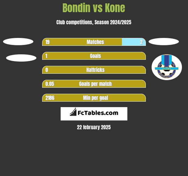 Bondin vs Kone h2h player stats