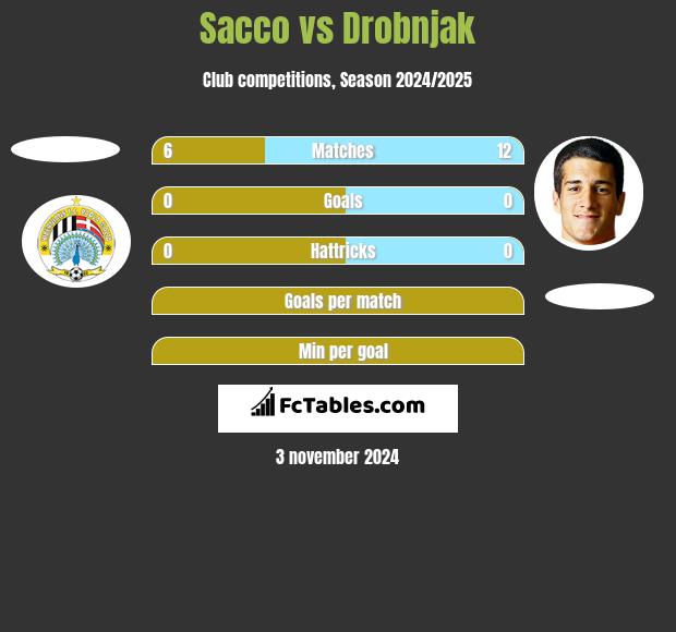 Sacco vs Drobnjak h2h player stats