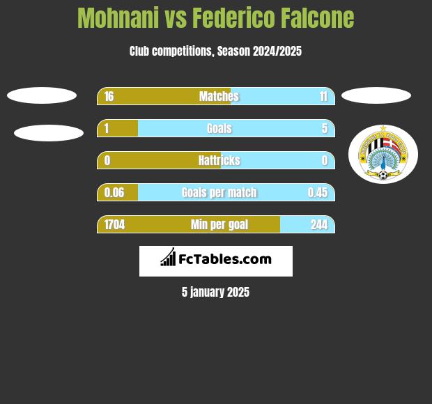 Mohnani vs Federico Falcone h2h player stats