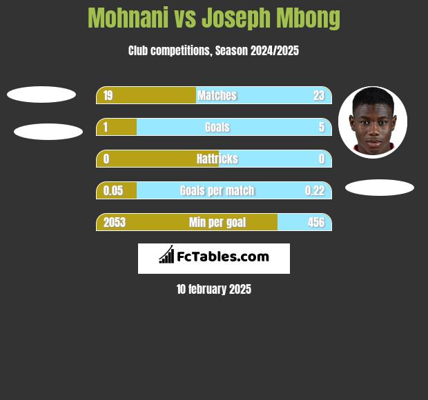 Mohnani vs Joseph Mbong h2h player stats