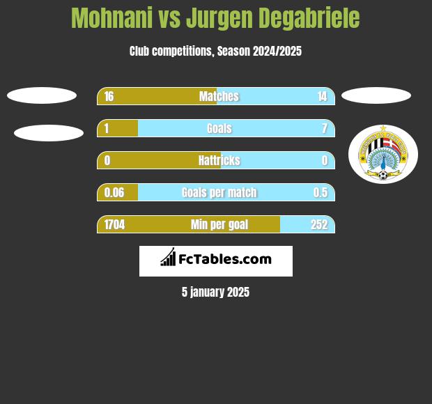 Mohnani vs Jurgen Degabriele h2h player stats