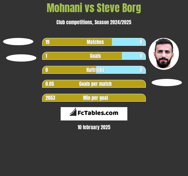 Mohnani vs Steve Borg h2h player stats