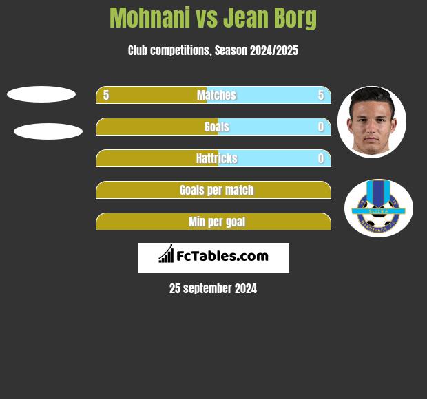 Mohnani vs Jean Borg h2h player stats