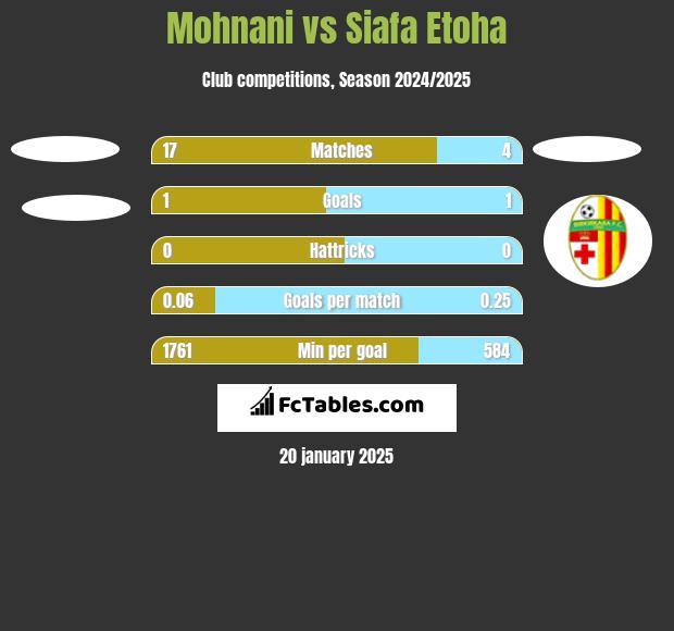 Mohnani vs Siafa Etoha h2h player stats