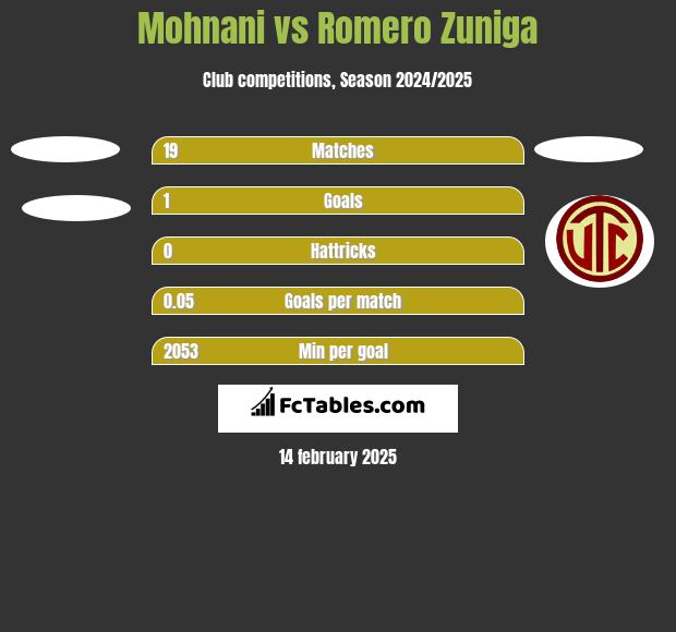 Mohnani vs Romero Zuniga h2h player stats