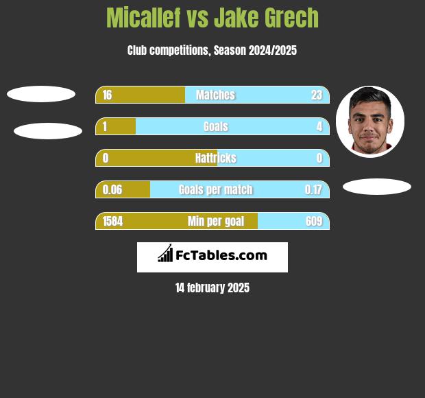 Micallef vs Jake Grech h2h player stats