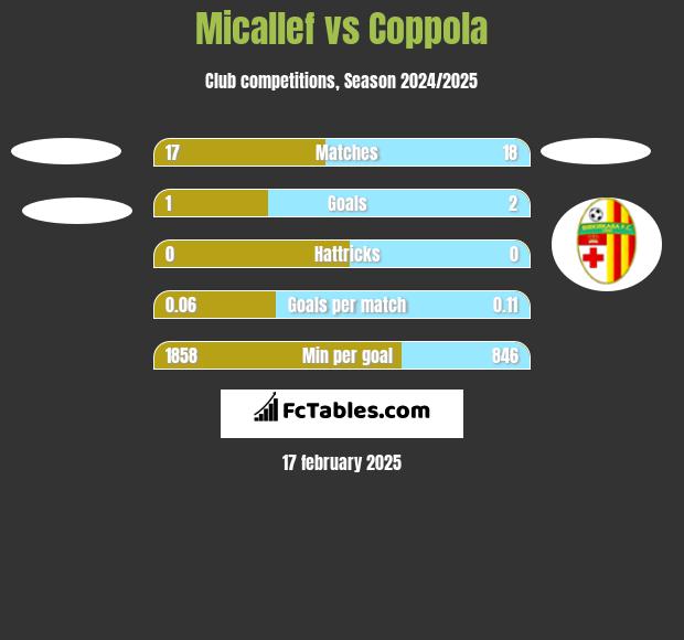 Micallef vs Coppola h2h player stats