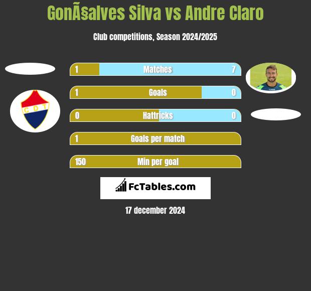 GonÃ§alves Silva vs Andre Claro h2h player stats