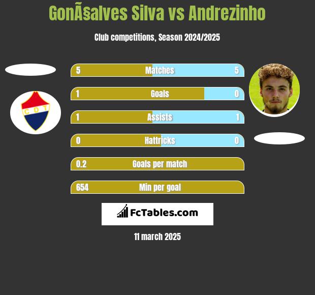 GonÃ§alves Silva vs Andrezinho h2h player stats