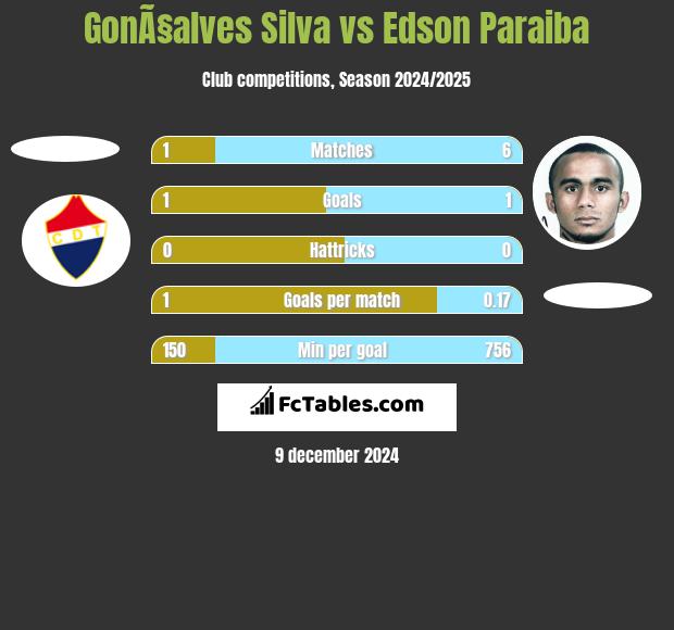 GonÃ§alves Silva vs Edson Paraiba h2h player stats