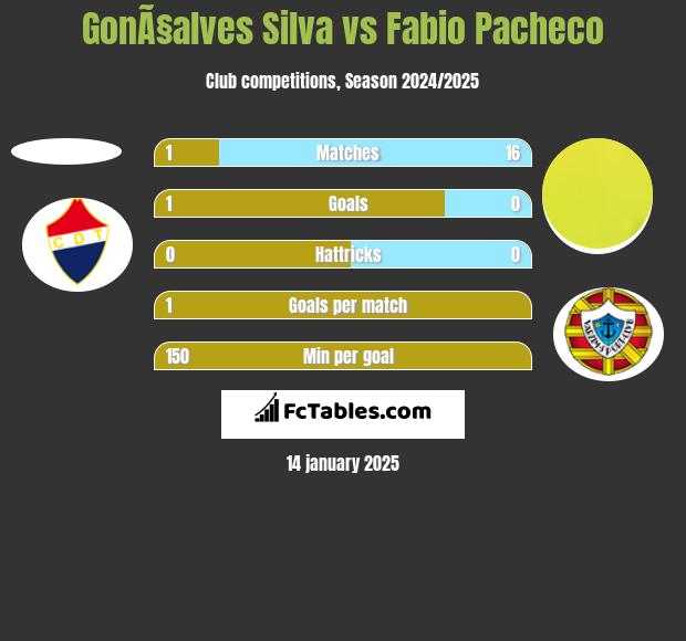 GonÃ§alves Silva vs Fabio Pacheco h2h player stats