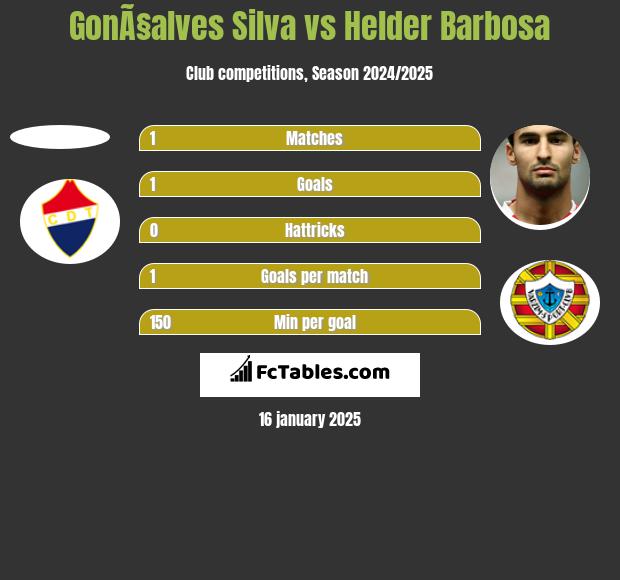 GonÃ§alves Silva vs Helder Barbosa h2h player stats