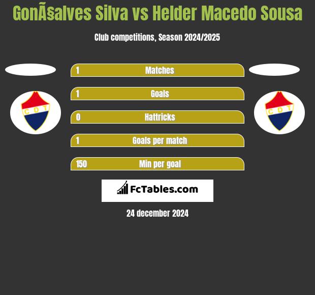 GonÃ§alves Silva vs Helder Macedo Sousa h2h player stats