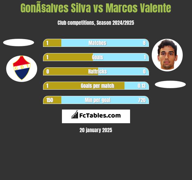 GonÃ§alves Silva vs Marcos Valente h2h player stats