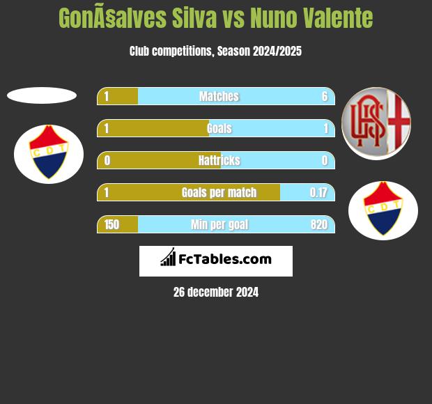 GonÃ§alves Silva vs Nuno Valente h2h player stats