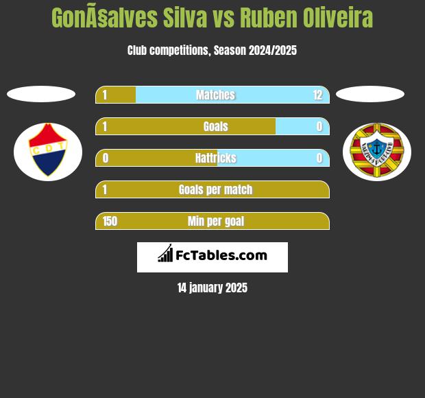 GonÃ§alves Silva vs Ruben Oliveira h2h player stats