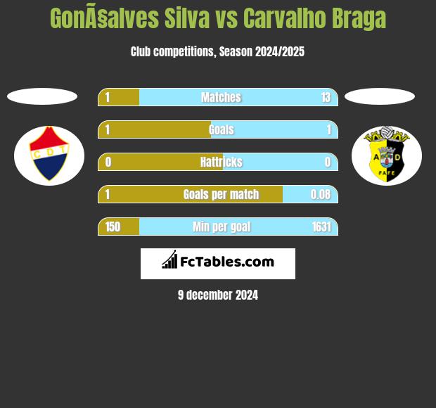 GonÃ§alves Silva vs Carvalho Braga h2h player stats