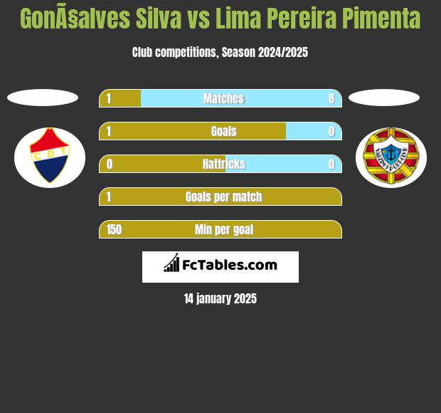 GonÃ§alves Silva vs Lima Pereira Pimenta h2h player stats