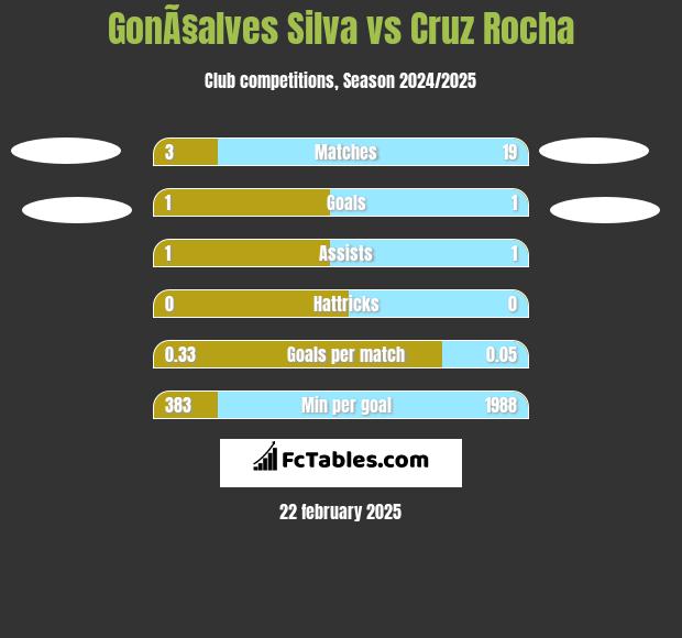 GonÃ§alves Silva vs Cruz Rocha h2h player stats