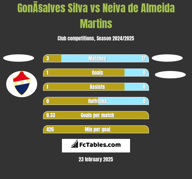 GonÃ§alves Silva vs Neiva de Almeida Martins h2h player stats