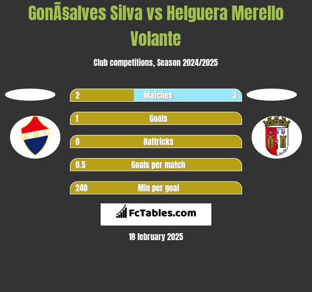 GonÃ§alves Silva vs Helguera Merello Volante h2h player stats