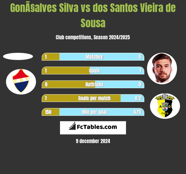 GonÃ§alves Silva vs dos Santos Vieira de Sousa h2h player stats