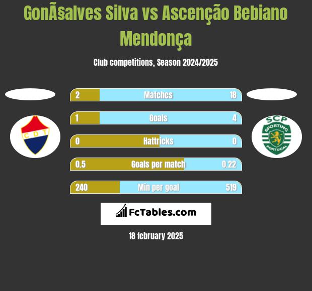 GonÃ§alves Silva vs Ascenção Bebiano Mendonça h2h player stats