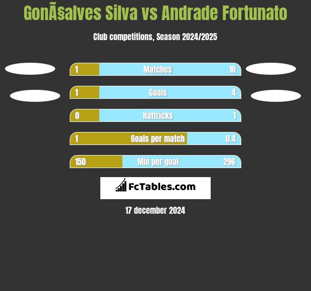 GonÃ§alves Silva vs Andrade Fortunato h2h player stats