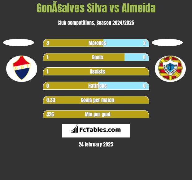 GonÃ§alves Silva vs Almeida h2h player stats