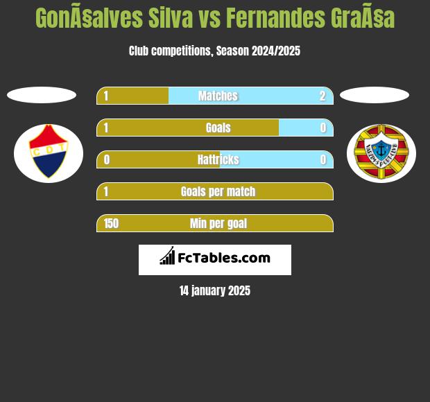 GonÃ§alves Silva vs Fernandes GraÃ§a h2h player stats