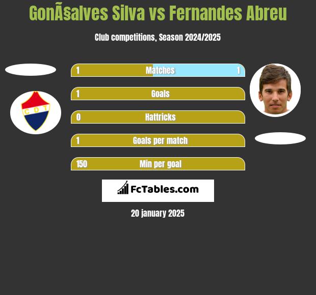 GonÃ§alves Silva vs Fernandes Abreu h2h player stats