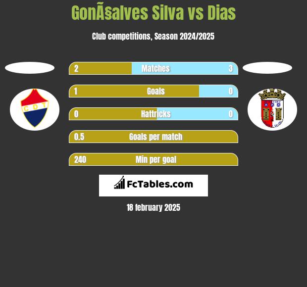 GonÃ§alves Silva vs Dias h2h player stats