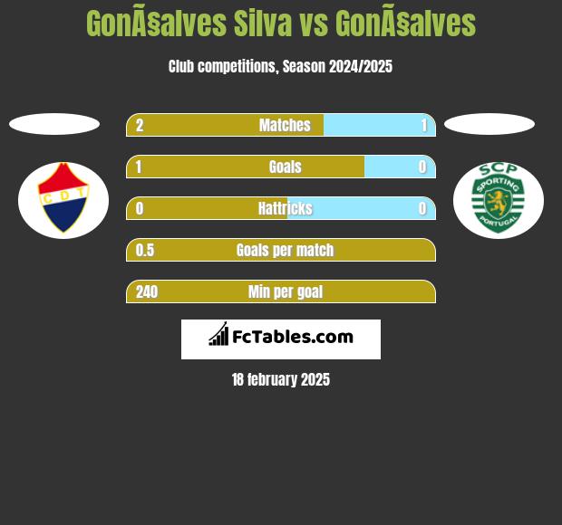 GonÃ§alves Silva vs GonÃ§alves h2h player stats