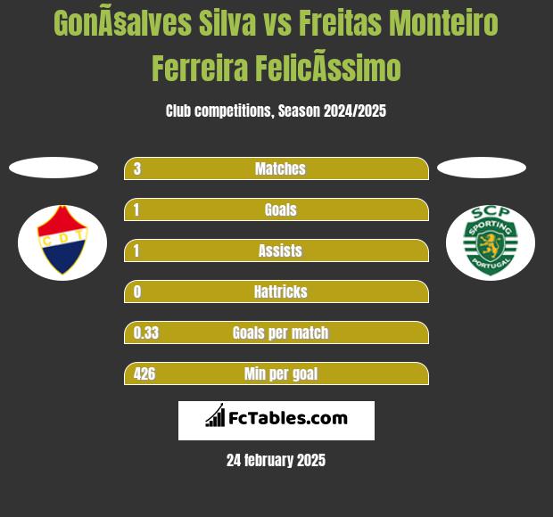 GonÃ§alves Silva vs Freitas Monteiro Ferreira FelicÃ­ssimo h2h player stats