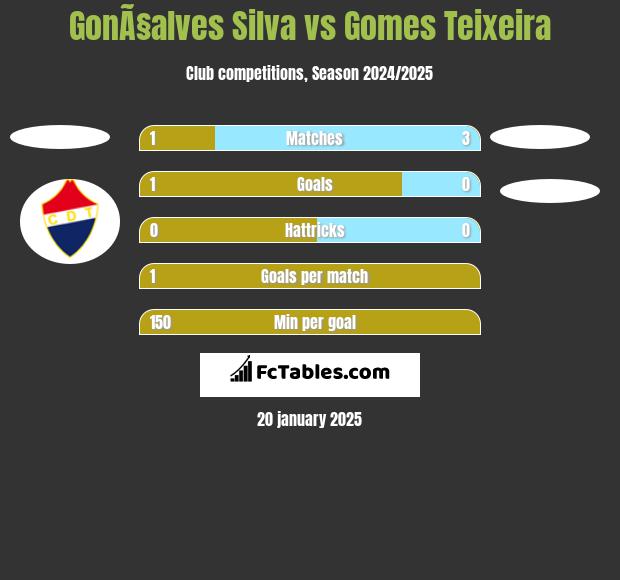 GonÃ§alves Silva vs Gomes Teixeira h2h player stats