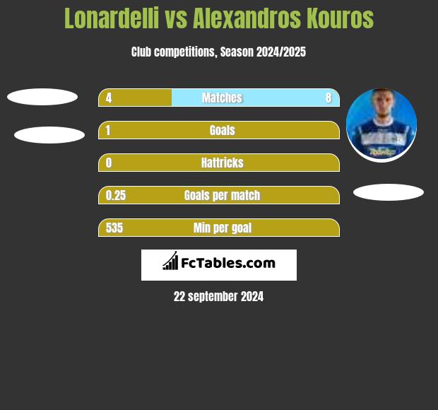 Lonardelli vs Alexandros Kouros h2h player stats