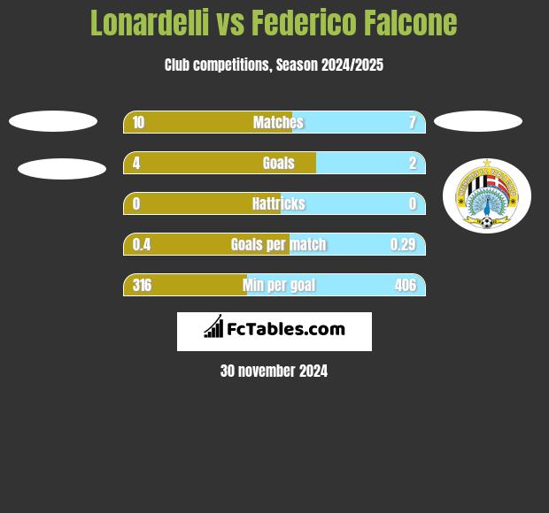 Lonardelli vs Federico Falcone h2h player stats