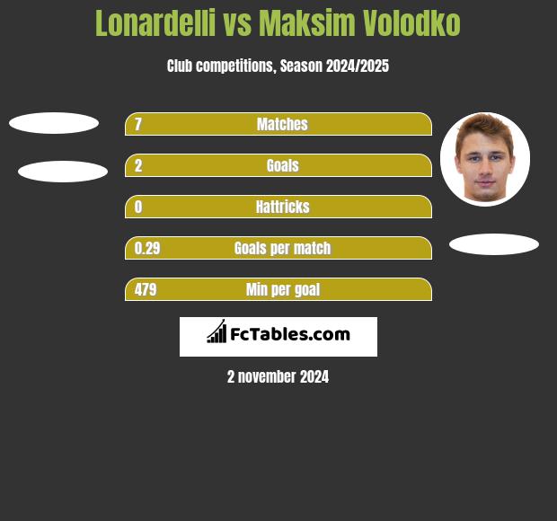 Lonardelli vs Maksim Volodko h2h player stats