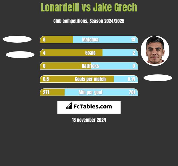 Lonardelli vs Jake Grech h2h player stats