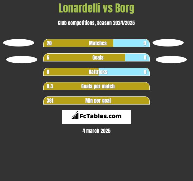 Lonardelli vs Borg h2h player stats