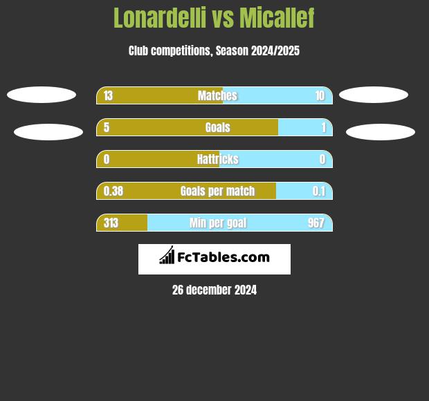 Lonardelli vs Micallef h2h player stats