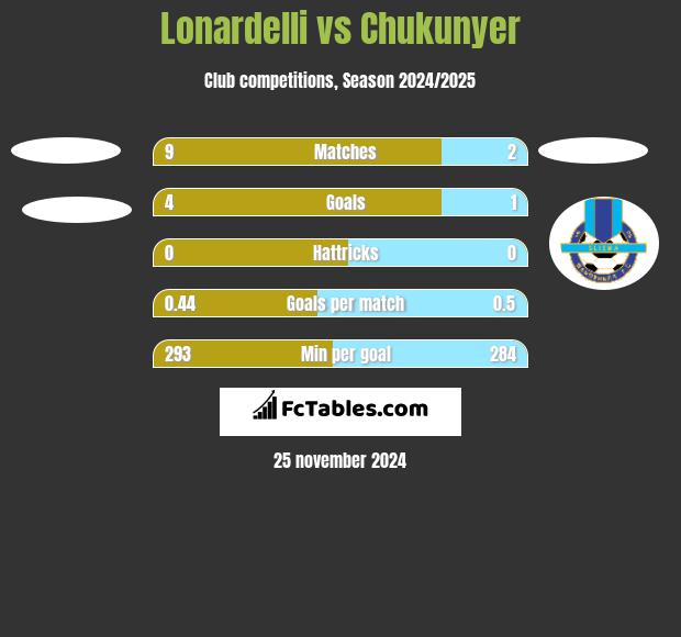 Lonardelli vs Chukunyer h2h player stats