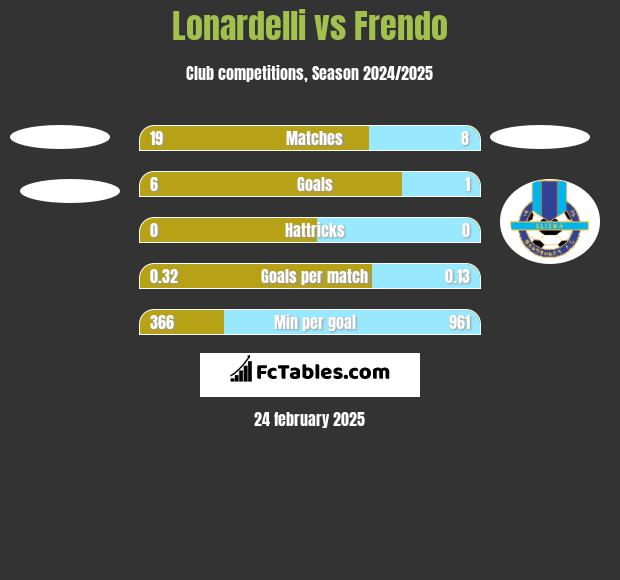 Lonardelli vs Frendo h2h player stats