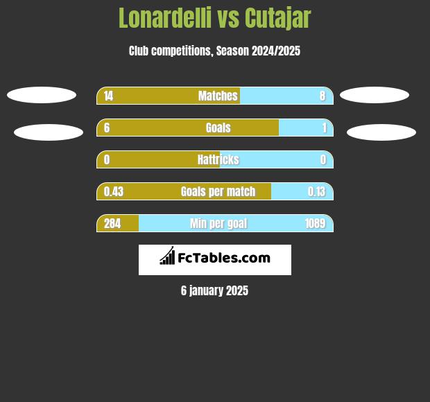 Lonardelli vs Cutajar h2h player stats