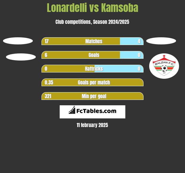 Lonardelli vs Kamsoba h2h player stats