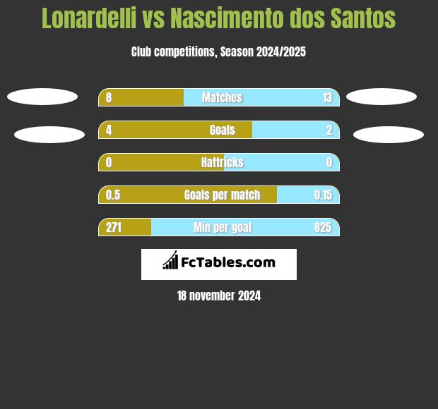 Lonardelli vs Nascimento dos Santos h2h player stats